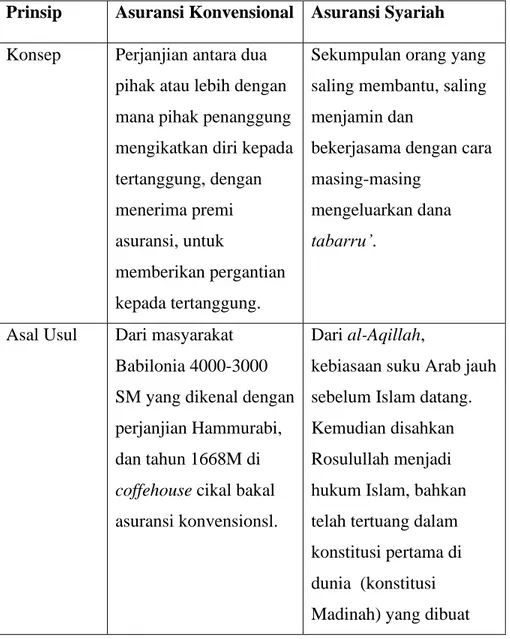 Tabel  2.2  Perbedaan  Asuransi  Syariah  dan  Asuransi  Konvensional 