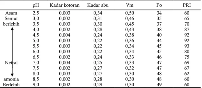 Tabel 3. Pengaruh perubahan pH terhadap parameter mutu (Soeseno dan Soedjono, 1975)