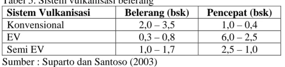 Tabel 5. Sistem vulkanisasi belerang 