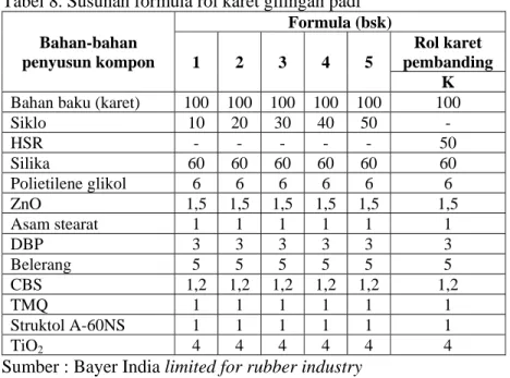 Tabel 8. Susunan formula rol karet gilingan padi  Bahan-bahan  penyusun kompon  Formula (bsk)  1 2 3 4 5  Rol karet  pembanding  K  Bahan  baku  (karet)  100 100 100 100 100  100  Siklo  10 20 30 40 50  -  HSR  - - - - -  50  Silika  60 60 60 60 60  60  Po