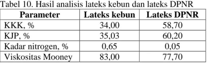 Tabel 10. Hasil analisis lateks kebun dan lateks DPNR  Parameter  Lateks kebun Lateks DPNR 
