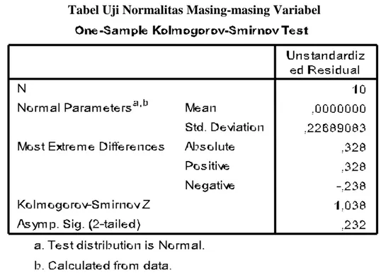 Tabel Uji Normalitas Masing-masing Variabel 