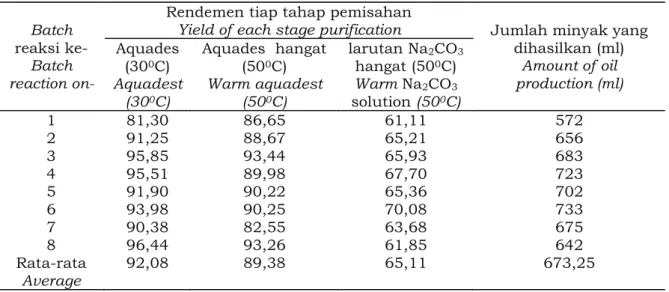 Tabel 2. Rendemen pemurnian minyak jarak pagar epoksi  Table 2. Yield of epoxidized jatropha curcas oil purification  