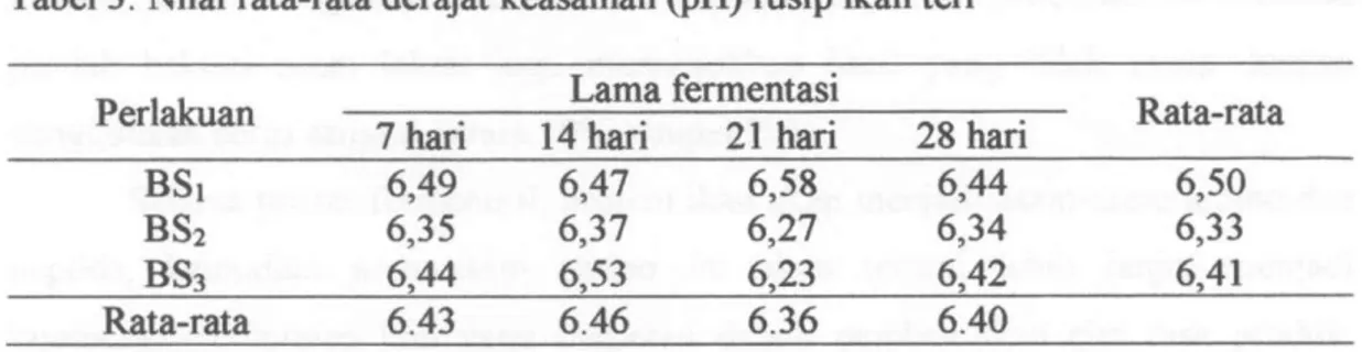 Tabel 3. Nilai rata-rata derajat keasaman (pH) rusip ikan teri 