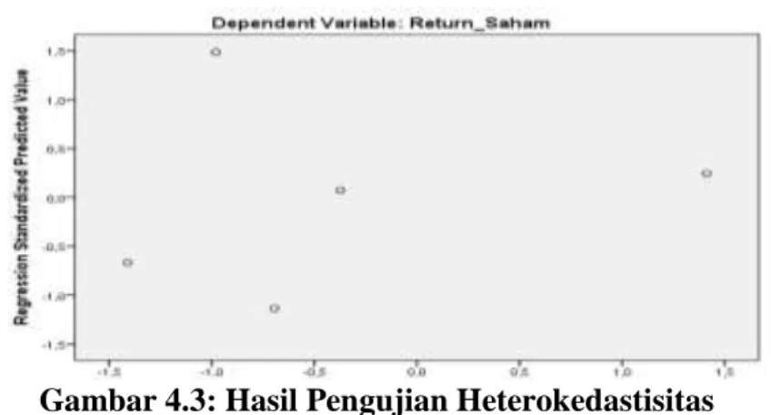 Gambar 4.3: Hasil Pengujian Heterokedastisitas 