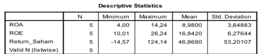 Tabel 4.4 : Statistik Deskriptif 