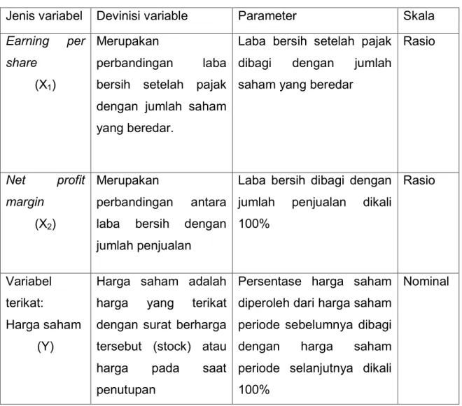 Tabel 3.2 Operasional Variabel 