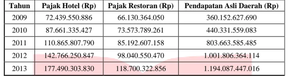 Tabel 1 Realisasi Penerimaan Pajak Hotel, Pajak Restoran dan Pendapatan Asli Daerah   Kota Bandung Tahun 2009-2013 