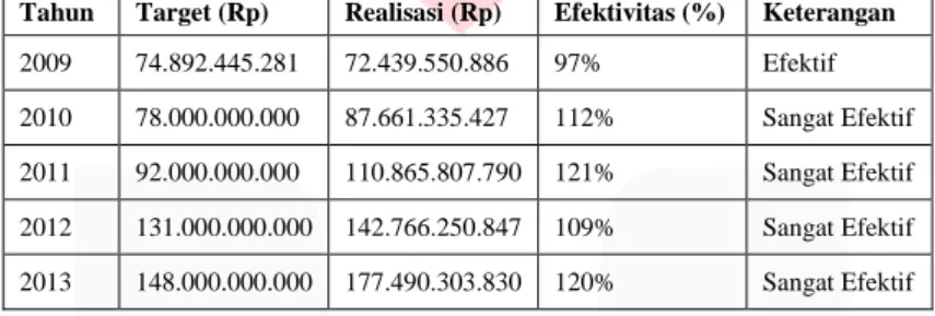 Tabel 3 Pertumbuhan Pajak Hotel, Pajak Restoran dan Pendapatan Asli Daerah   Kota Bandung Tahun 2009-2013 