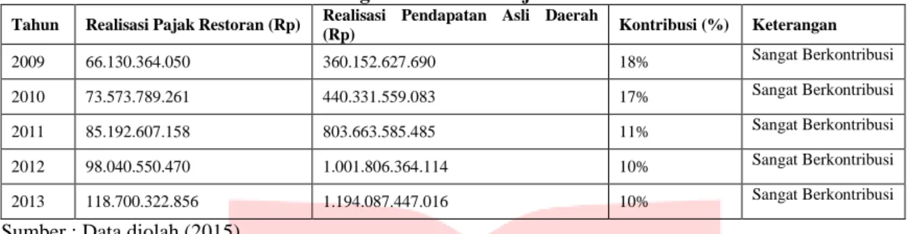 Tabel 7 Perhitungan Kontribusi Pajak Restoran Tahun 2009-2013  Tahun  Realisasi Pajak Restoran (Rp)  Realisasi  Pendapatan  Asli  Daerah 