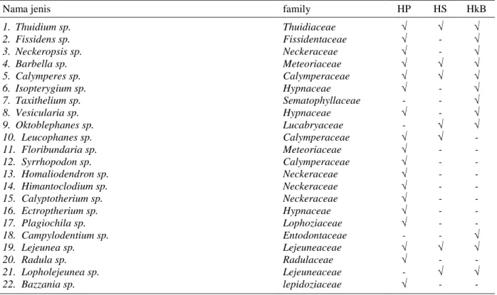 Tabel 1  Checklist  keanekaragaman  lumut  di  hutan  Sesaot,  kawasan  hutan  primer  (HP),  kawasan  hutan  sekunder  (HS), kawasan kebun buah (HKB)