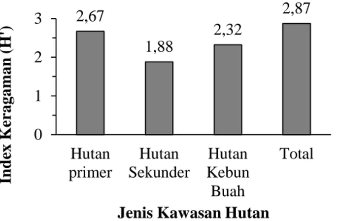 Gambar 1   Indeks  keragaman  Shannon  pada  tiga  kawasan di hutan Sesaot, Lombok, NTB  Indeks  keragaman  lumut  menurut  rumus  Shannon  (H’)  dan Wiener menunjukkan bahwa komunitas lumut  yang paling tinggi adalah di kawasan hutan primer H’ =  2,67  it