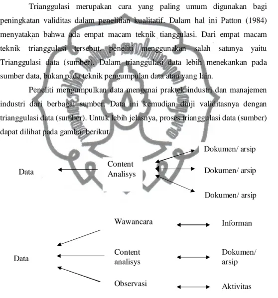 Gambar 2. Teknik validitas data  (Sumber: H.B Sutopo, 2002 : 80) 