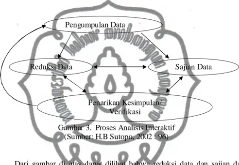 Gambar 3.  Proses Analisis Interaktif  (Sumber: H.B Sutopo, 2002 : 96) 
