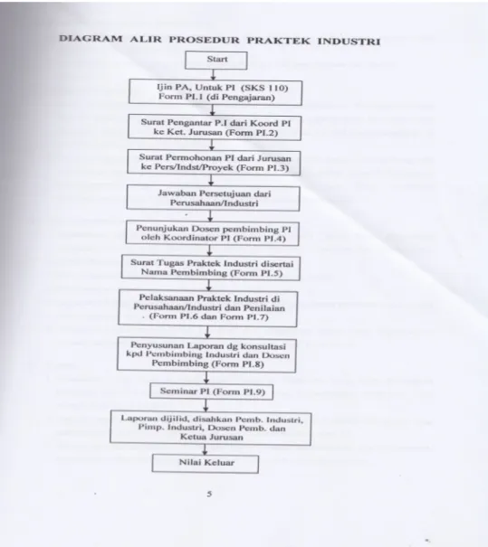 Gambar 3. Diagram Alir Prosedur Praktek Industri 