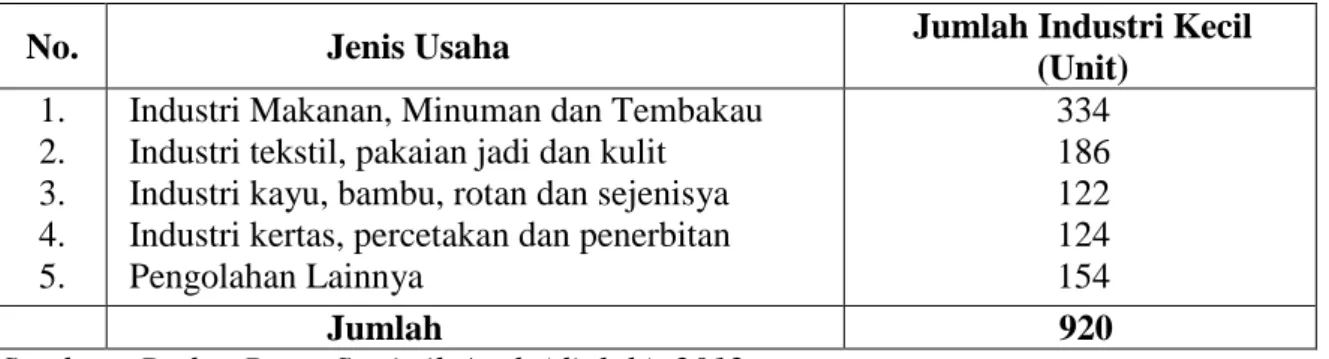 Tabel 1. Jumlah Industri Kecil Di Kota Banda Aceh Pada Tahun 2011 