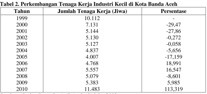 Tabel 2. Perkembangan Tenaga Kerja Industri Kecil di Kota Banda Aceh  Tahun  Jumlah Tenaga Kerja (Jiwa)  Persentase 