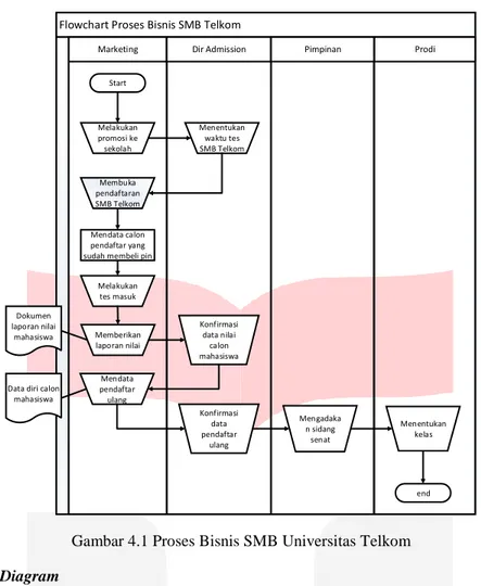 Gambar 4.1 Proses Bisnis SMB Universitas Telkom 4.2  Usecase Diagram 