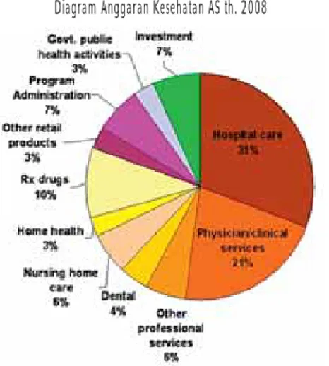 Diagram Anggaran Kesehatan AS th. 2008