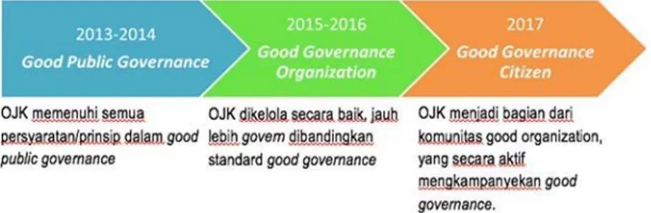 Gambar 1.3 Governance Outcome 