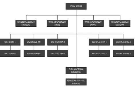 Gambar 3.1 Struktur Organisasi SMA PGRI 2 Bandung 