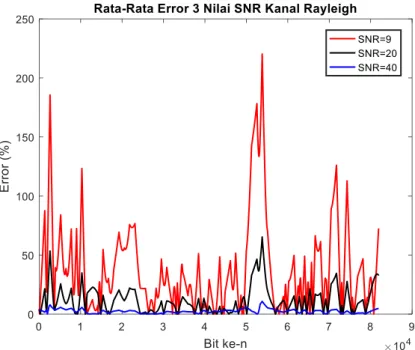 Gambar 10. Grafik Perbandingan Rata-Rata Error Terhadap SNR 