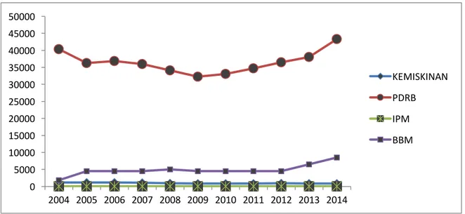 Grafik 1.Pertumbuhan PDRB (Harga Konstan Tahun 2000), IPM dan Harga Premium di  Provinsi Aceh dari Tahun 2005-2014