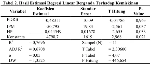 Tabel 2. Hasil Estimasi Regresi Linear Berganda Terhadap Kemiskinan  Variabel  Koefisien  Estimasi  Standar Error  T Hitung   P-Value  PDRB  -0,48311  10,09  -0,04786  0,963  IPM  -50,795  19,83  -2,561  0,037  HP  -0,044549  0,01678  -2,655  0,033  Konsta