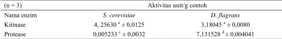 Tabel 1.  Rataan aktivitas enzim intraseluler Kitinase dan Protease yang dimiliki oleh D
