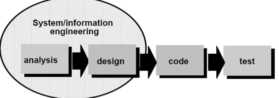 Gambar 2.2 waterfall model design cycle 