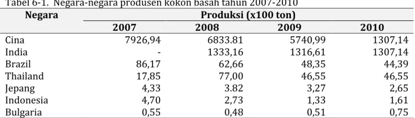Tabel 6-1.  Negara-negara produsen kokon basah tahun 2007-2010 