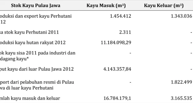 Tabel  7-4.    Kayu  masuk  dan  keluar  (kayu  bulat  dan  hasil  olahan)  ke  dan  dari  Pulau  Jawa  pada tahun 2012 