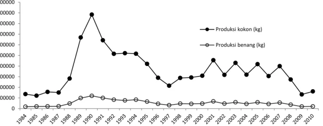Gambar 6-2. Produksi kokon dan benang sutera pada tinggkat nasional dari tahun 1984-2010   (Sumber: Direktorat Jenderal RL-PS, 2010; Balai Persuteraan Alam, 2012) 