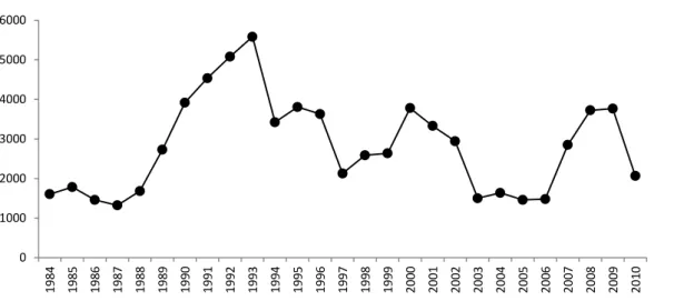 Gambar 6-3. Luas tanaman murbei (ha) pada tingkat nasional dari tahun 1984-2010   Sumber: Direktorat Jenderal RL-PS, 2010; Balai Persuteraan Alam, 2012 