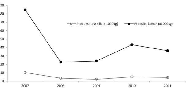 Gambar 6-4. Produksi kokon dan raw silk  di Wilayah Regional II dari tahun 2007-2011   (Sumber: Kementerian Kehutanan, 2012) 