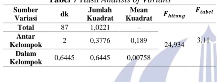 Tabel 7 Hasil Analisis of Varians   Sumber  Variasi  dk  Jumlah  Kuadrat  Mean  Kuadrat  
