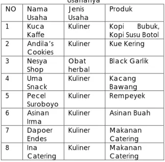 Tabel 1. Daftar Peserta Workshop dan Jenis  Usahanya 