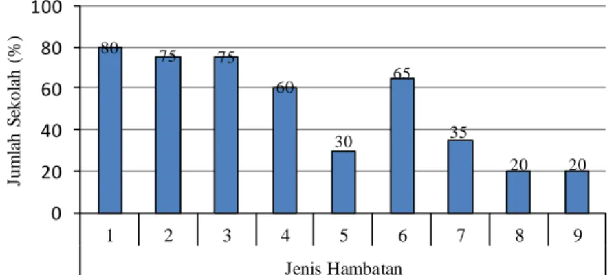 Gambar  1.  Grafik  persentase jumlah sekolah dan jenis hambatan yang dihadapi dalam  menyelenggarakan praktikum  fisika    