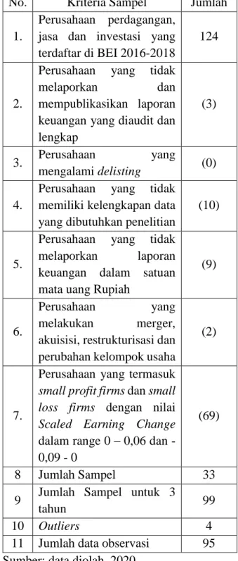 Tabel 4.1 Hasil Seleksi Sampel Penelitian 