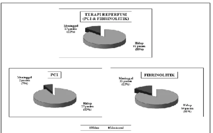 Tabel 3. Karakteristik Pada Pasien STEMI  Dengan Terapi Reperfusi 