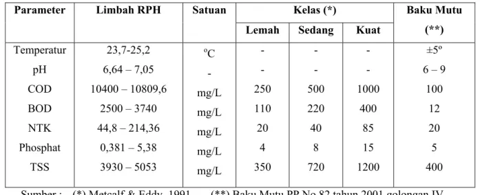 Tabel 4.1 dan 4.2 berikut memperlihatkan karakteristik air limbah RPH dan  industri tahu, serta perbandingannya terhadap kelas air limbah dan baku mutu PP  82/2001 golongan IV untuk air pertamanan