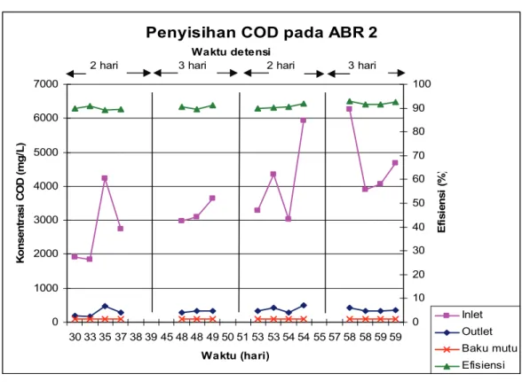 Gambar 4.2 berikut memperlihatkan efisiensi dan kinerja reaktor ABR 2  dalam menurunkan konsentrasi COD air limbah pada berbagai variasi  beban influen dan waktu detensi hidrolik