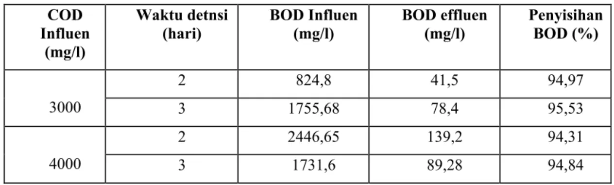 Tabel 4.9  Efisiensi ABR 2 dalam penurunan kadar BOD air limbah  COD  Influen  (mg/l)  Waktu detnsi (hari)  BOD Influen (mg/l)  BOD effluen (mg/l)  Penyisihan BOD (%)  2 824,8  41,5  94,97  3000  3 1755,68  78,4  95,53  2 2446,65  139,2  94,31  4000  3 173