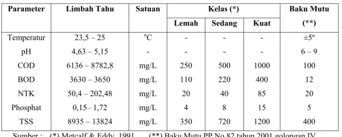 Tabel 4.2  Karakteristik limbah industri tahu yang digunakan dalam penelitian  Kelas (*) 