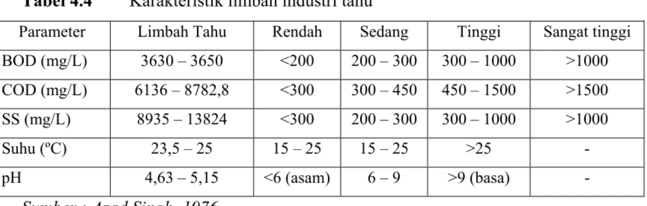 Tabel 4.4  Karakteristik limbah industri tahu 