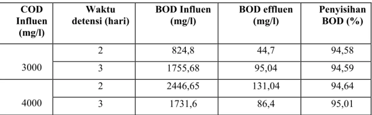 Tabel 4.5  Efisiensi ABR 1 dalam penurunan kadar BOD air limbah  COD  Influen  (mg/l)  Waktu  detensi (hari)  BOD Influen (mg/l)  BOD effluen (mg/l)  Penyisihan BOD (%)  2 824,8  44,7  94,58  3000  3 1755,68  95,04  94,59  2 2446,65  131,04  94,64  4000  3