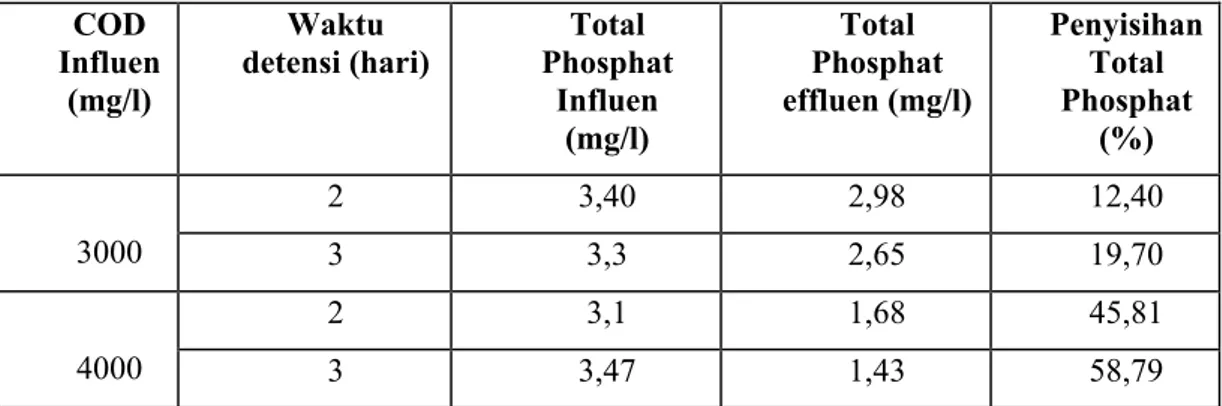 Tabel 4.6  Efisiensi ABR 1 dalam penurunan konsentrasi total fosfat  air limbah  COD  Influen  (mg/l)  Waktu  detensi (hari)  Total  Phosphat Influen  (mg/l)  Total  Phosphat  effluen (mg/l)  Penyisihan Total Phosphat (%)  2 3,40  2,98  12,40  3000  3 3,3 