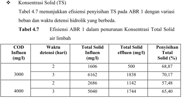 Tabel 4.7 menunjukkan efisiensi penyisihan TS pada ABR 1 dengan variasi  beban dan waktu detensi hidrolik yang berbeda