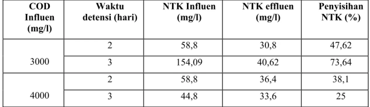 Tabel 4.8  Efisiensi ABR 1 dalam penurunan Konsentrasi NTK air  limbah   COD  Influen  (mg/l)  Waktu  detensi (hari)  NTK Influen (mg/l)  NTK effluen (mg/l)  Penyisihan NTK (%)  2 58,8  30,8  47,62  3000  3 154,09  40,62  73,64  2 58,8  36,4  38,1  4000  3