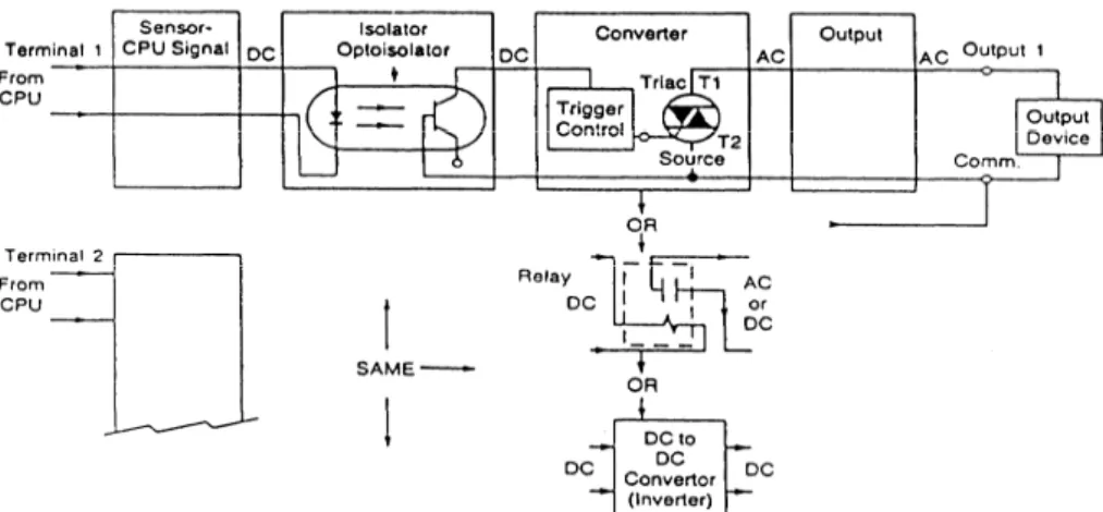 Gambar 2.9 Diagram Blok Struktur Internal Output Module 